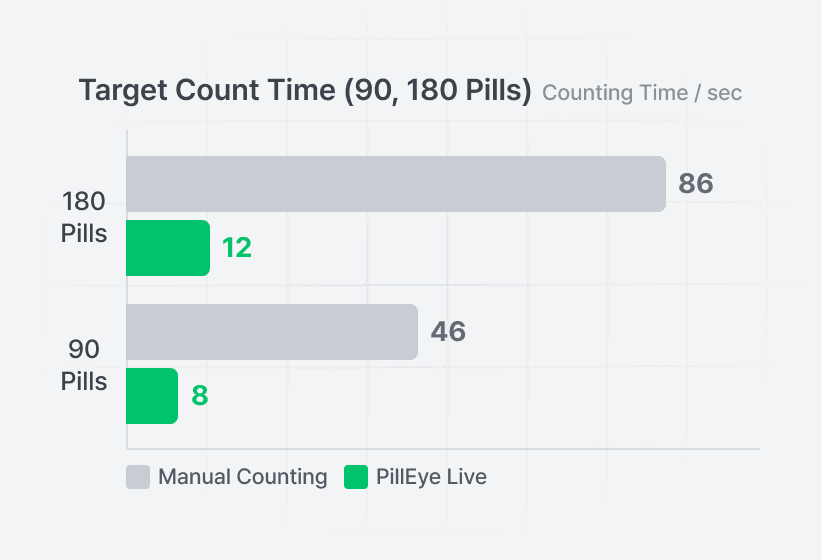 Fast & Accurate
Pill Counting